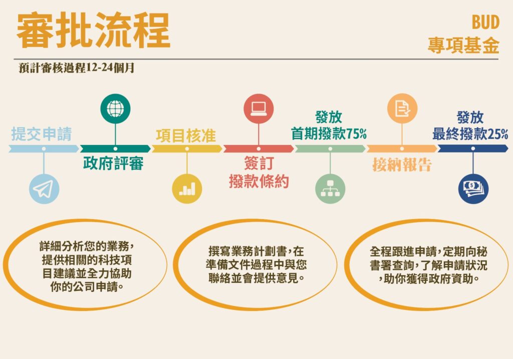 BUD Timeline