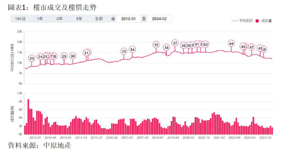 圖表1：樓市成交及樓價走勢