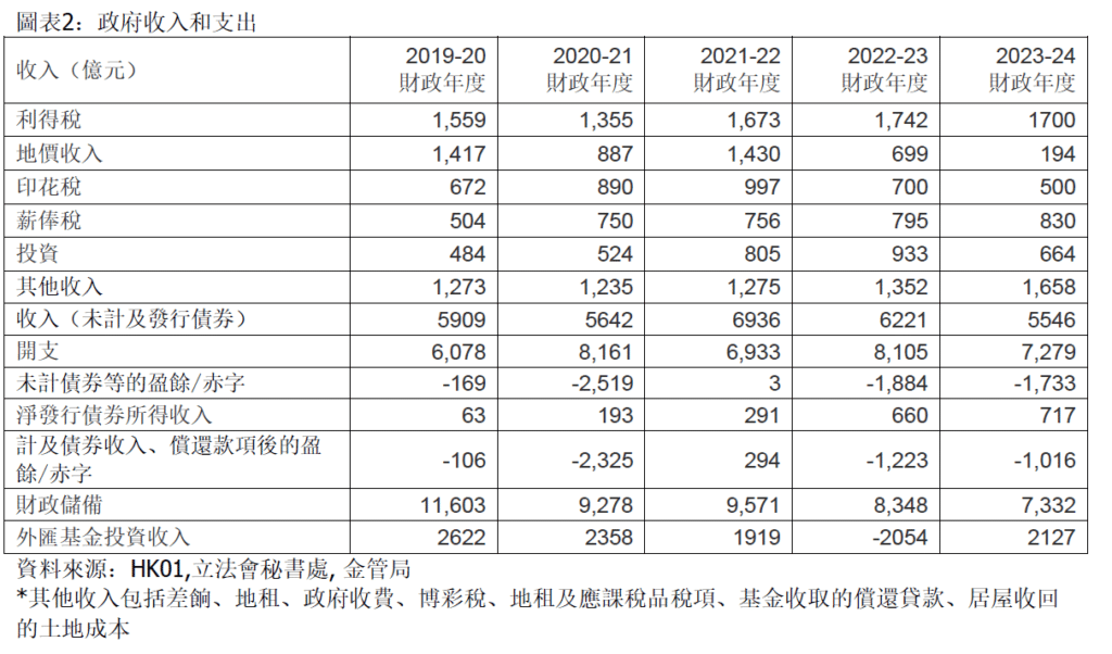 圖表2：政府收入和支出